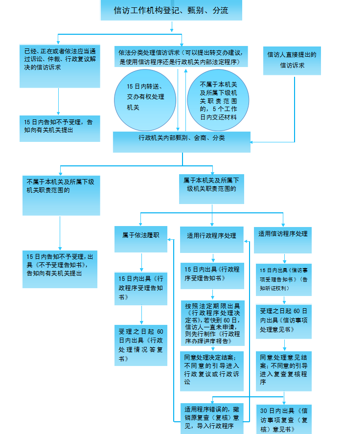滁州市依法分类处理信访诉求流程图