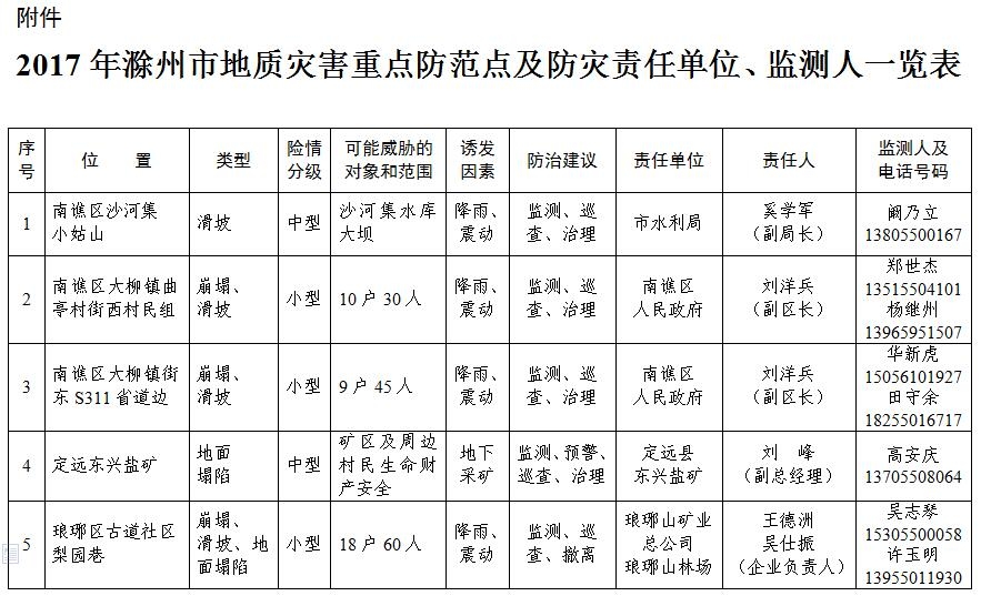 滁州市人民政府办公室关于印发2017年地质灾害防治方案的通知