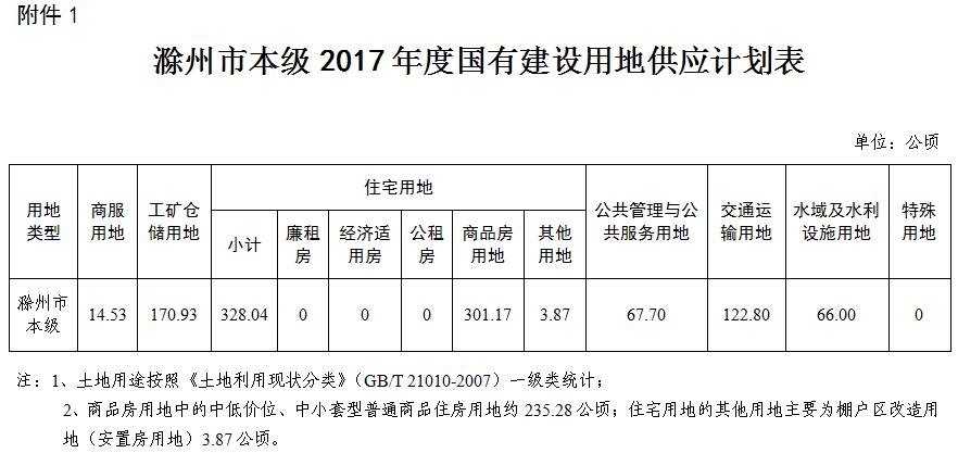 滁州市人民政府关于印发滁州市本级2017年度国有建设用地供应计划的通知